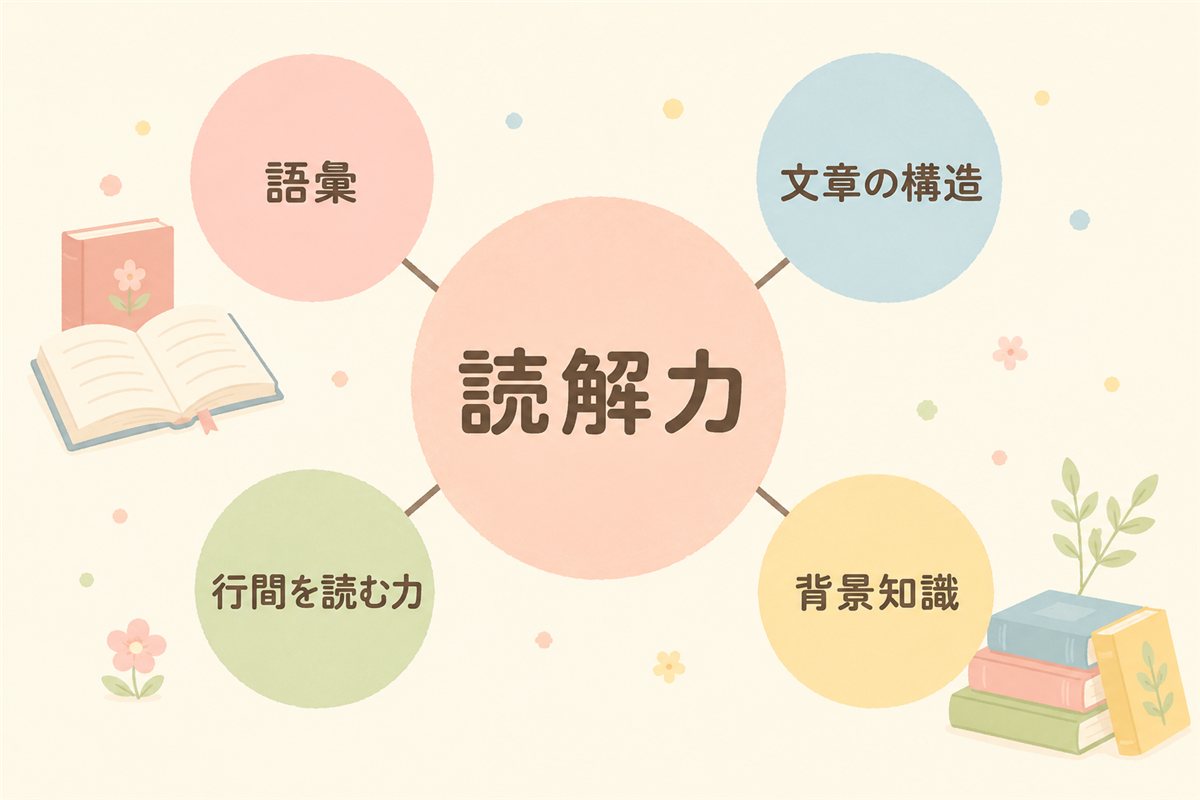 読解力を支える4つの力（語彙・文章の構造・行間を読む力・背景知識）の図解