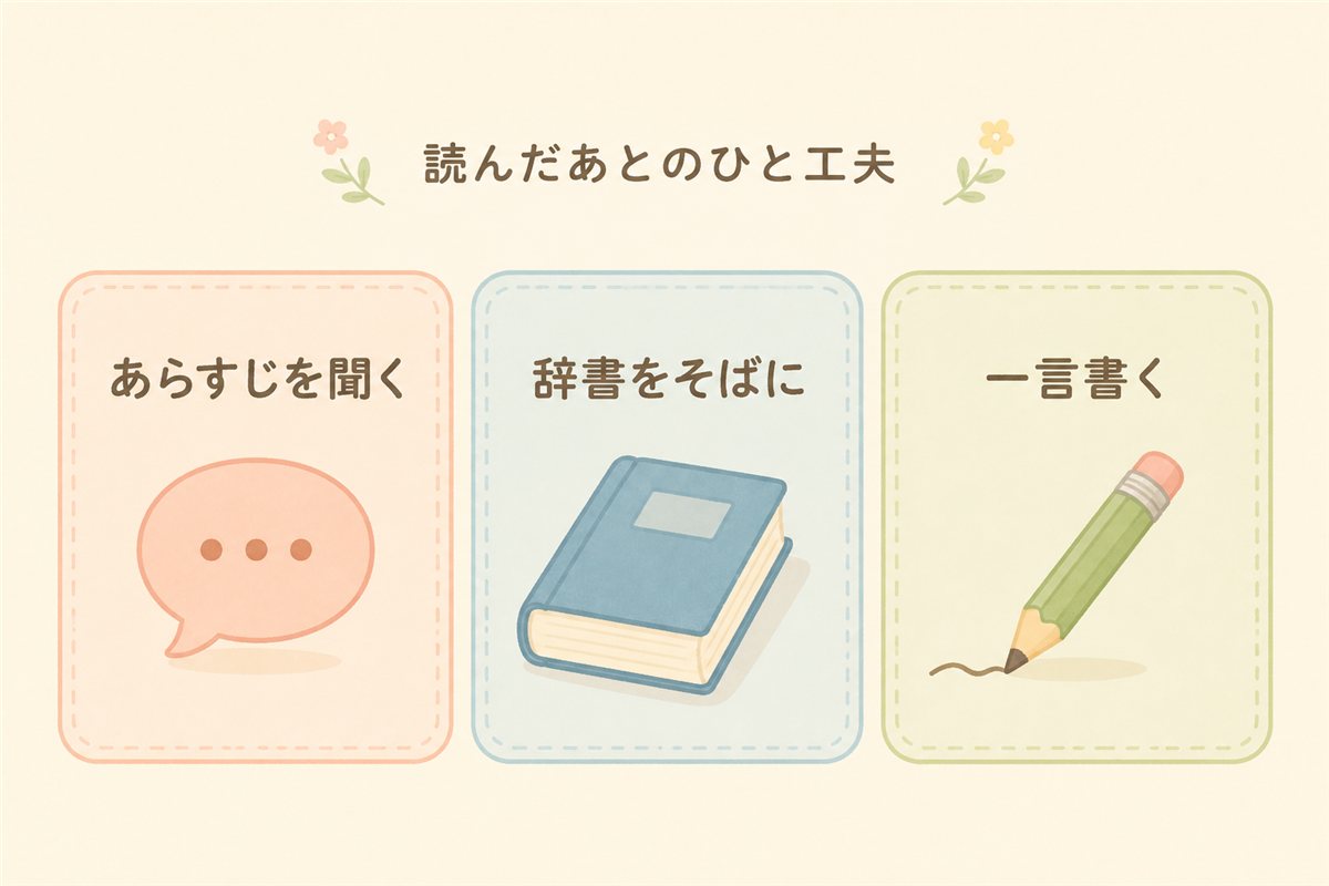 読んだあとのひと工夫3つ（あらすじを聞く・辞書をそばに・一言書く）の図解