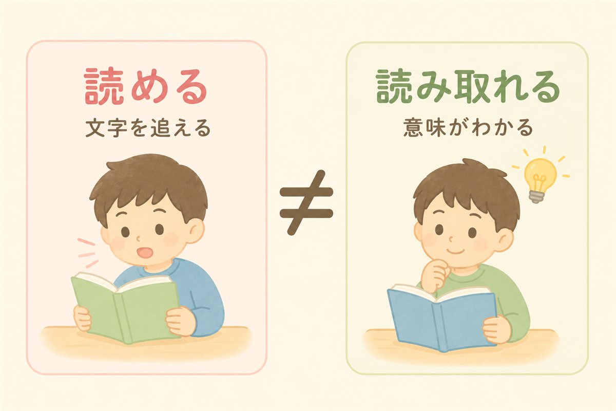 「読める（文字を追える）」と「読み取れる（意味がわかる）」の違いの対比図