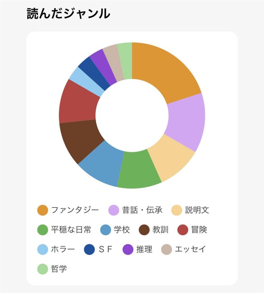 ヨンデミーのマンスリーレポート「読んだジャンル」の円グラフ。ファンタジーがいちばん多く、昔話・伝承、説明文、平穏な日常、学校、教訓、冒険、ホラー、SF、推理、エッセイ、哲学の12ジャンルに分かれている