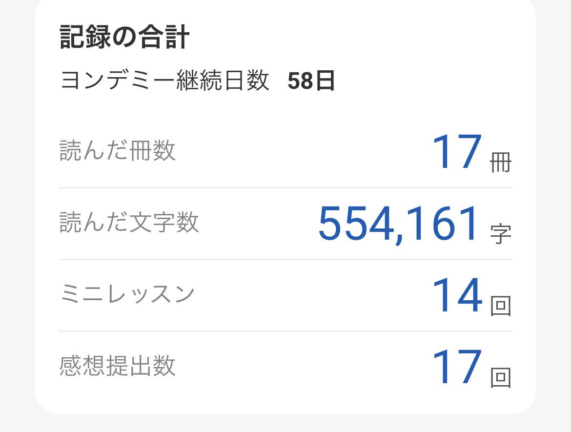 ヨンデミーの記録画面。継続日数58日、読んだ冊数17冊、読んだ文字数554,161字、ミニレッスン14回、感想提出数17回と表示されている