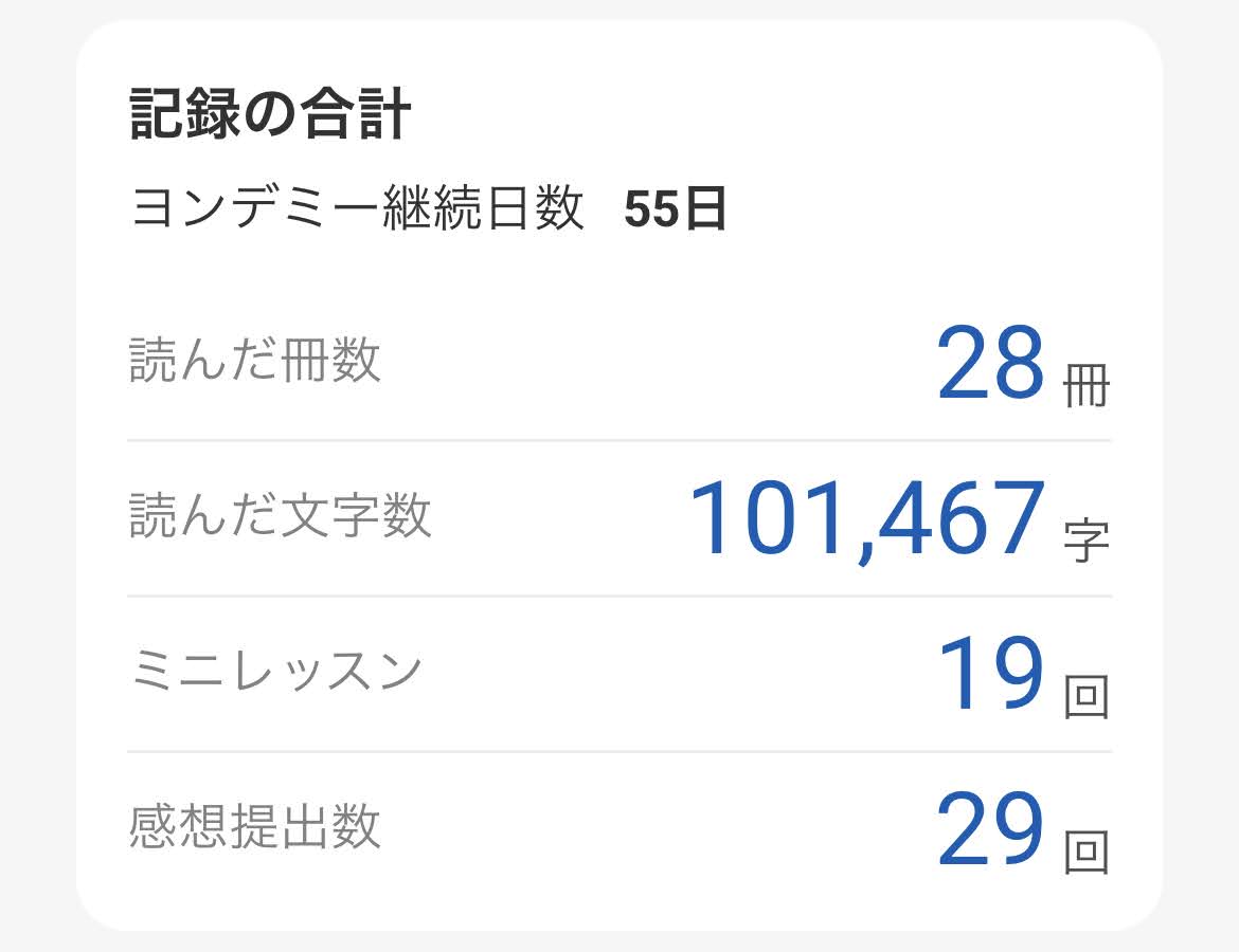 ヨンデミーの記録画面。継続日数55日、読んだ冊数28冊、読んだ文字数101,467字、ミニレッスン19回、感想提出数29回と表示されている